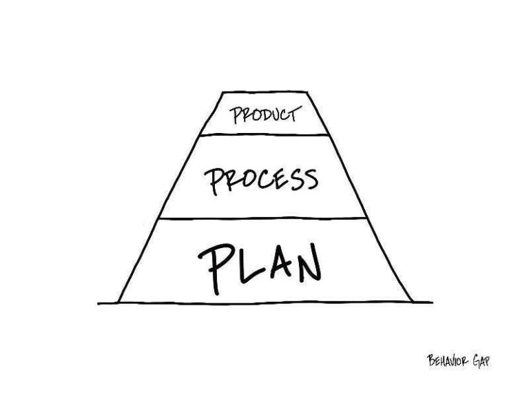 Product, Process, Plan